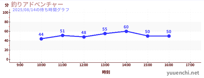 今日のこれまでの待ち時間グラフ(釣りアドべンチャー)