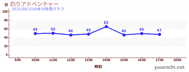 今日のこれまでの待ち時間グラフ（釣りアドべンチャー)