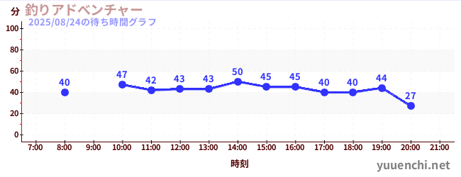7日前の待ち時間グラフ(釣りアドべンチャー)