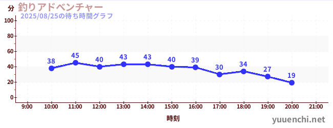 6日前の待ち時間グラフ(釣りアドべンチャー)