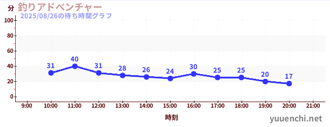 5日前の待ち時間グラフ(釣りアドべンチャー)