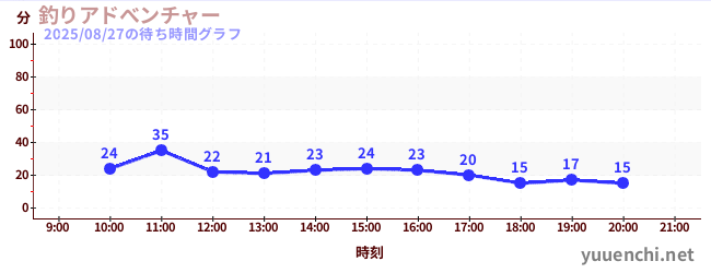 4日前の待ち時間グラフ(釣りアドべンチャー)