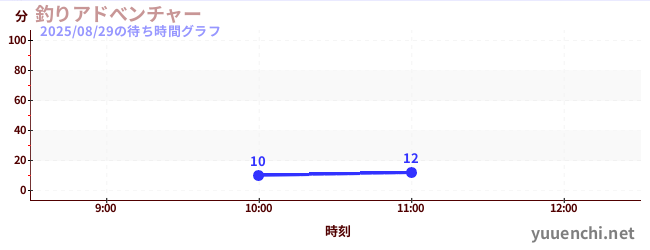 2日前の待ち時間グラフ(釣りアドべンチャー)