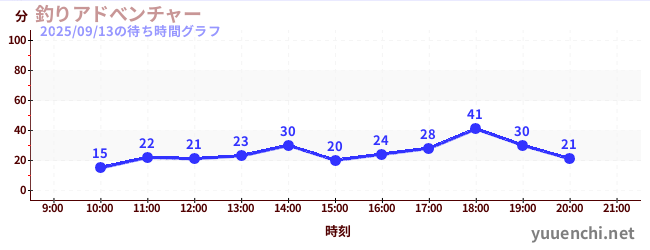 1日前の待ち時間グラフ(釣りアドべンチャー)