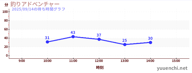 今日のこれまでの待ち時間グラフ(釣りアドべンチャー)