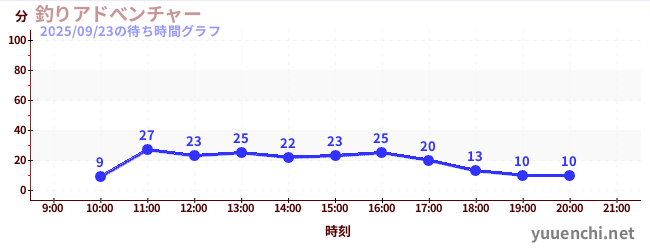 7日前の待ち時間グラフ（釣りアドべンチャー)