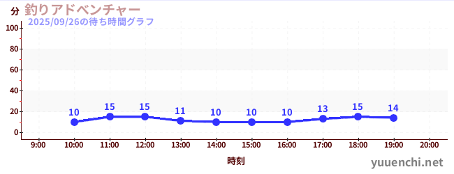 4日前の待ち時間グラフ（釣りアドべンチャー)