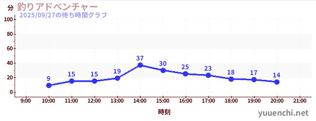 3日前の待ち時間グラフ（釣りアドべンチャー)