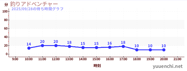 2日前の待ち時間グラフ（釣りアドべンチャー)