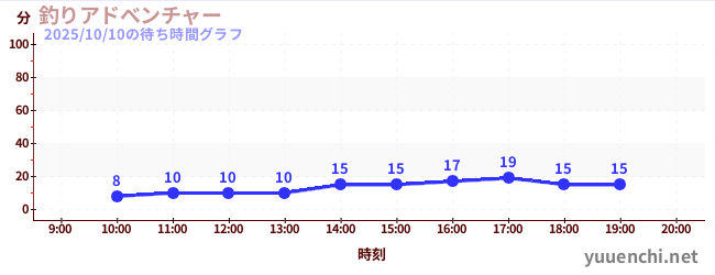 5日前の待ち時間グラフ(釣りアドべンチャー)