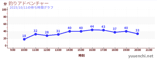 4日前の待ち時間グラフ(釣りアドべンチャー)