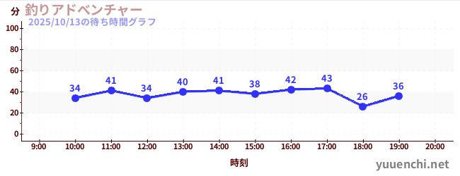 2日前の待ち時間グラフ(釣りアドべンチャー)