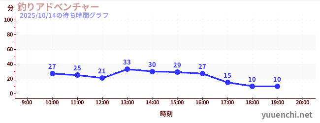 1日前の待ち時間グラフ(釣りアドべンチャー)