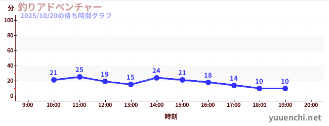 7日前の待ち時間グラフ(釣りアドべンチャー)