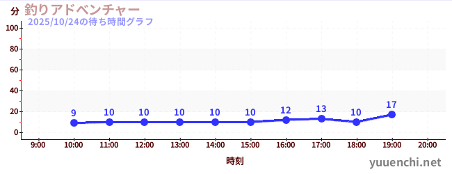 3日前の待ち時間グラフ(釣りアドべンチャー)