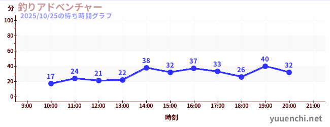 2日前の待ち時間グラフ(釣りアドべンチャー)