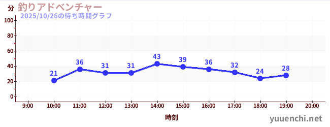 1日前の待ち時間グラフ(釣りアドべンチャー)