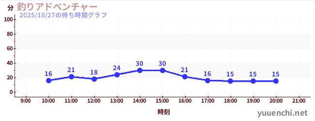 4日前の待ち時間グラフ(釣りアドべンチャー)