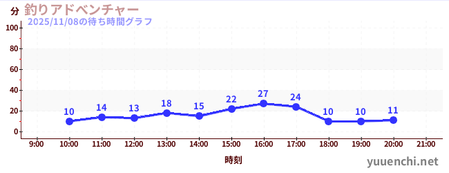 6日前の待ち時間グラフ（釣りアドべンチャー)