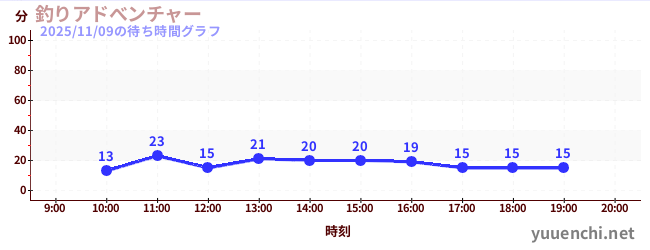 5日前の待ち時間グラフ（釣りアドべンチャー)