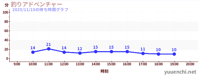 4日前の待ち時間グラフ（釣りアドべンチャー)