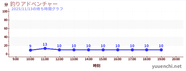 1日前の待ち時間グラフ（釣りアドべンチャー)