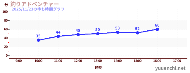 7日前の待ち時間グラフ（釣りアドべンチャー)