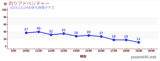 6日前の待ち時間グラフ（釣りアドべンチャー)