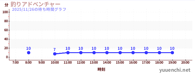 4日前の待ち時間グラフ（釣りアドべンチャー)