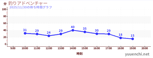 今日のこれまでの待ち時間グラフ（釣りアドべンチャー)