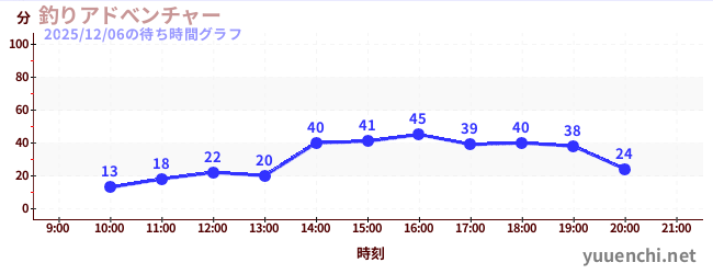 5日前の待ち時間グラフ（釣りアドべンチャー)