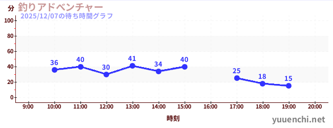 4日前の待ち時間グラフ（釣りアドべンチャー)