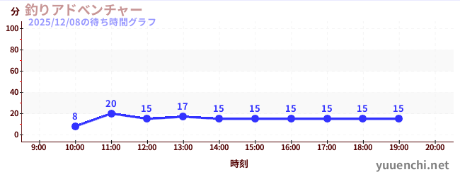 3日前の待ち時間グラフ（釣りアドべンチャー)