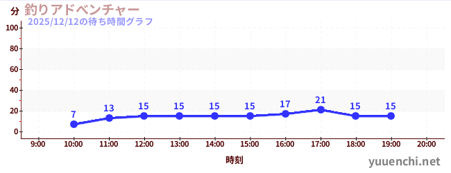 3日前の待ち時間グラフ（釣りアドべンチャー)