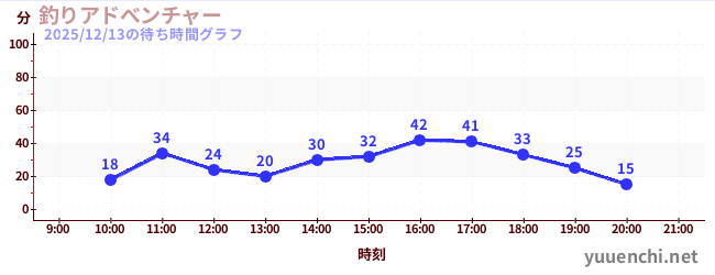 2日前の待ち時間グラフ（釣りアドべンチャー)