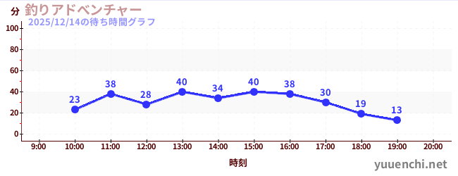 1日前の待ち時間グラフ（釣りアドべンチャー)