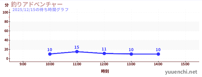 今日のこれまでの待ち時間グラフ（釣りアドべンチャー)
