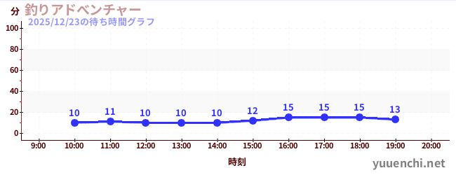 7日前の待ち時間グラフ（釣りアドべンチャー)