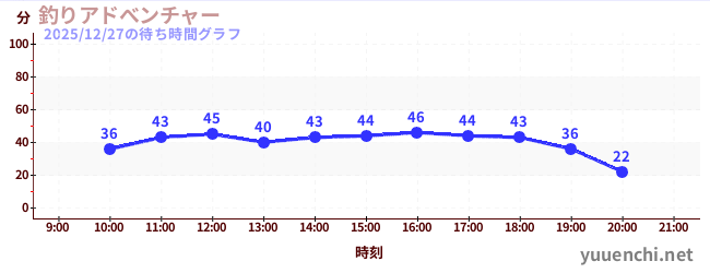 3日前の待ち時間グラフ（釣りアドべンチャー)