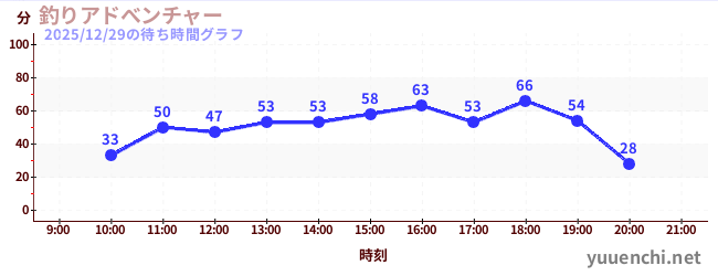 1日前の待ち時間グラフ（釣りアドべンチャー)