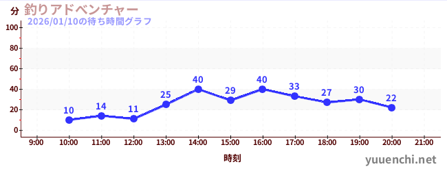 4日前の待ち時間グラフ（釣りアドべンチャー)
