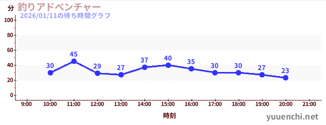 3日前の待ち時間グラフ（釣りアドべンチャー)