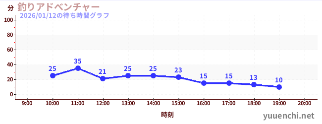 2日前の待ち時間グラフ（釣りアドべンチャー)