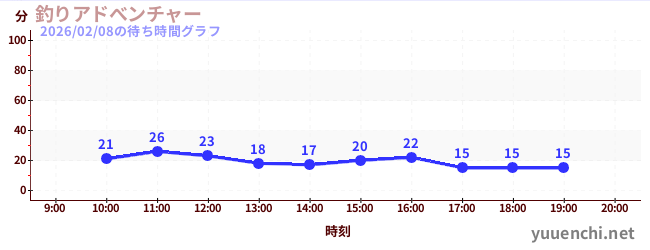5日前の待ち時間グラフ（釣りアドべンチャー)