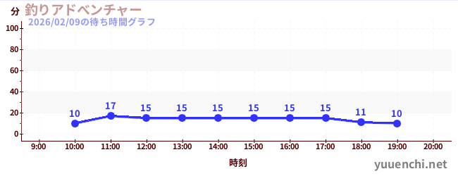 4日前の待ち時間グラフ（釣りアドべンチャー)
