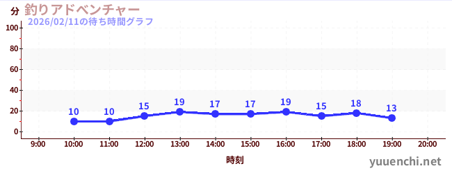 2日前の待ち時間グラフ（釣りアドべンチャー)