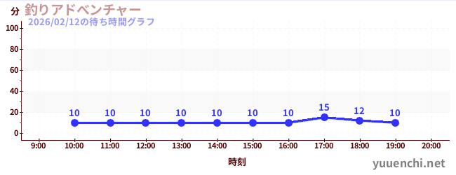 1日前の待ち時間グラフ（釣りアドべンチャー)