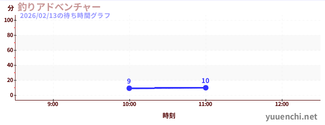今日のこれまでの待ち時間グラフ（釣りアドべンチャー)