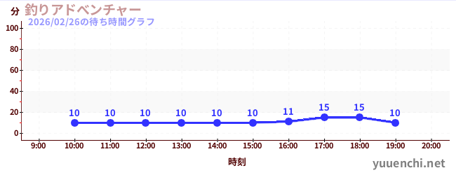 7日前の待ち時間グラフ（釣りアドべンチャー)