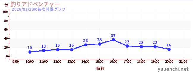 5日前の待ち時間グラフ（釣りアドべンチャー)